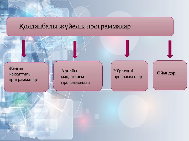 Қолданбалы жүйелік программалар Жалпы мақсаттағы программалар Арнайы мақсаттағы программалар Үйретуші программалар Ойындар