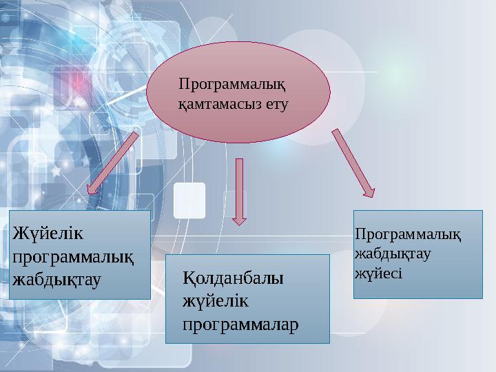 Программалық қамтамасыз ету Жүйелік программалық жабдықтау Қол д анбалы жүйелік программалар Программалық жабдықтау жүйес