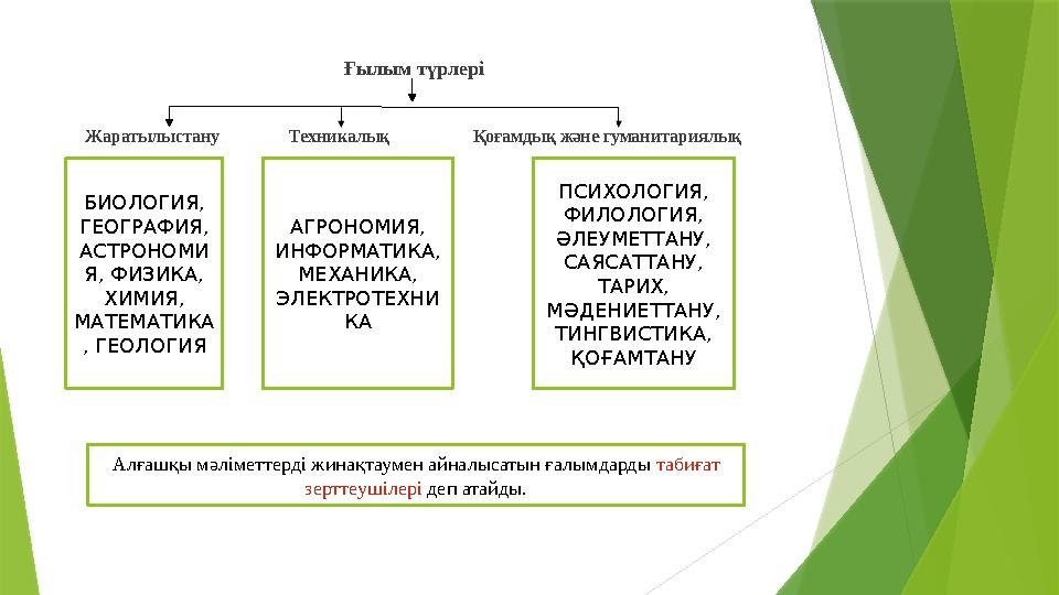 Ғылым түрлері Жаратылыстану Техникалық Қоғамдық және гуманитариялық БИОЛОГИЯ, ГЕОГРАФИЯ, АСТР
