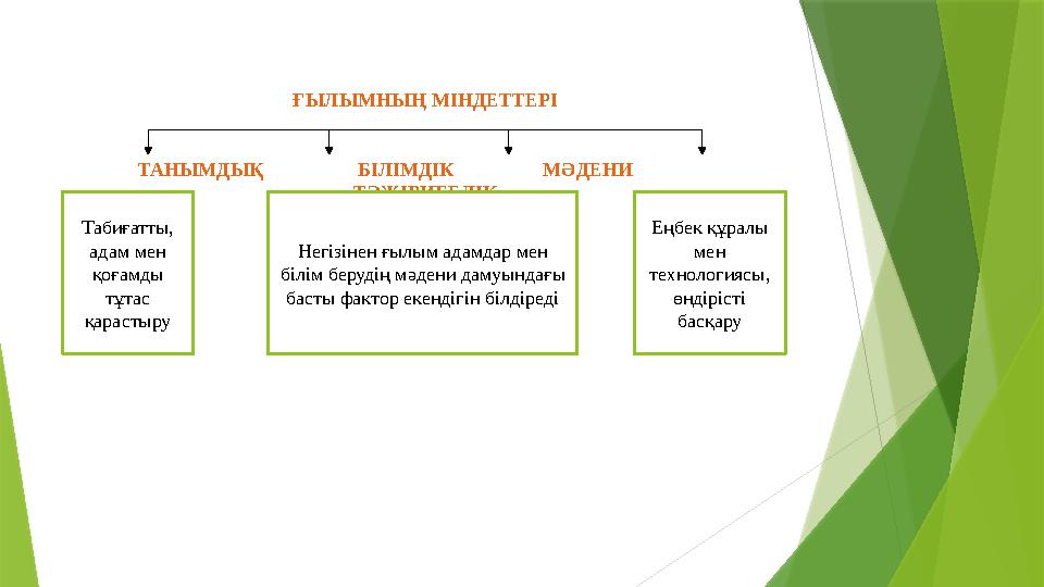 ҒЫЛЫМНЫҢ МІНДЕТТЕРІ ТАНЫМДЫҚ БІЛІМДІК МӘДЕНИ ТӘЖІРИБЕЛІК Табиғатты, адам ме