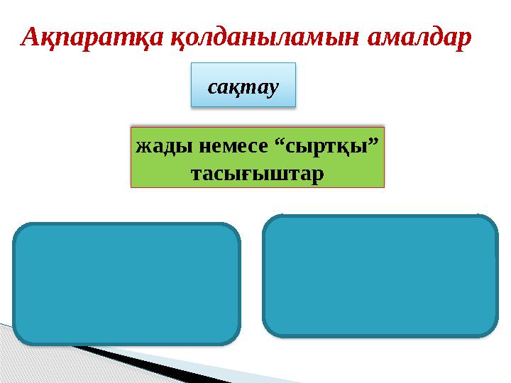 Ақпаратқа қолданыламын амалдар сақтау жады немесе “сыртқы” тасығыштар қазір қағаз бен электрондық тасығыштар: дискілер, флеш