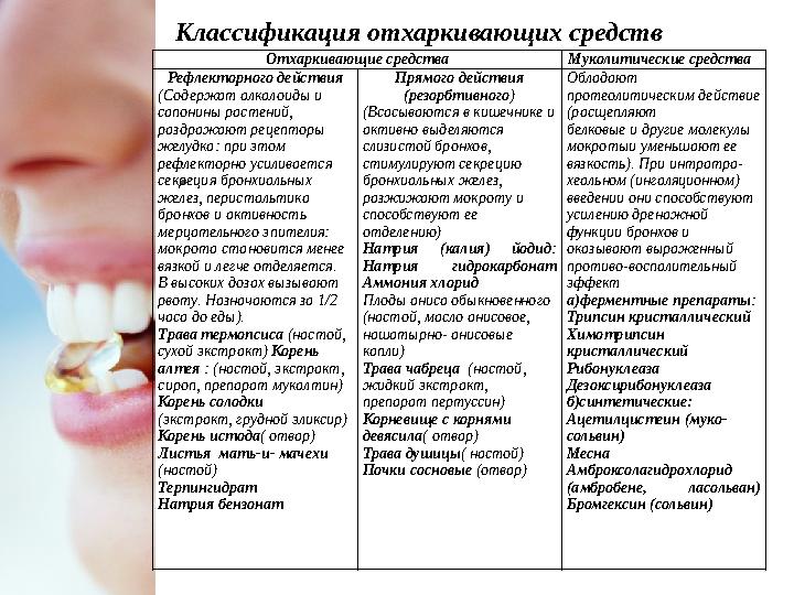• Классификация отхаркивающих средств Отхаркивающие средства Муколитические средства Рефлекторного действия (Содержат алка