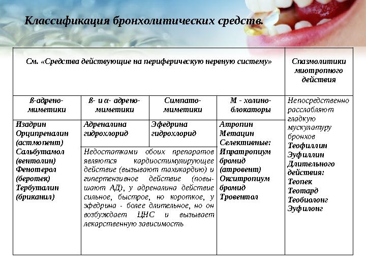 • Классификация бронхолитических средств. См. «Средства действующие на периферическую нервную систему» Спазмолитики