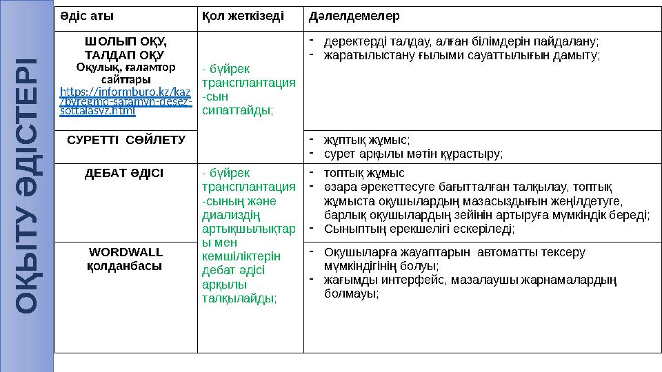 О Қ Ы Т У Ә Д І С Т Е Р ІӘдіс аты Қол жеткізеді Дәлелдемелер ШОЛЫП ОҚУ, ТАЛДАП ОҚУ Оқулық, ғаламтор сайттары https://inform