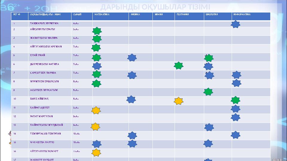 ДАРЫНДЫ ОҚУШЫЛАР ТІЗІМІ РЕТ № ОҚУШЫЛАРДЫҢ АТЫ - ЖӨНІ СЫНЫП МАТЕМАТИКА ФИЗИКА ХИМИЯ ГЕОГРАФИЯ БИОЛОГИЯ ИНФОРМАТИКА 1 ТАҢЖАРЫҚ Н