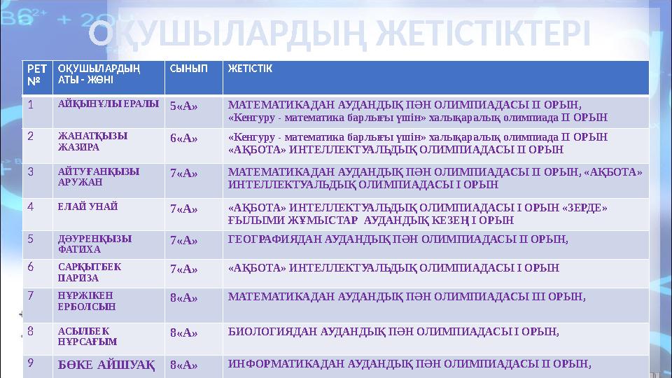 ОҚУШЫЛАРДЫҢ ЖЕТІСТІКТЕРІ РЕТ № ОҚУШЫЛАРДЫҢ АТЫ - ЖӨНІ СЫНЫП ЖЕТІСТІК 1 АЙҚЫНҰЛЫ ЕРАЛЫ 5 «А» МАТЕМАТИКАДАН АУДАНДЫҚ ПӘН ОЛИ