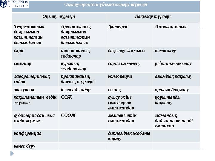 Оқыту процесін ұйымдастыру түрлері Оқыту түрлері Бақылау түрлері Теоретикалык даярлығына багытталған басымдылык Практикалық