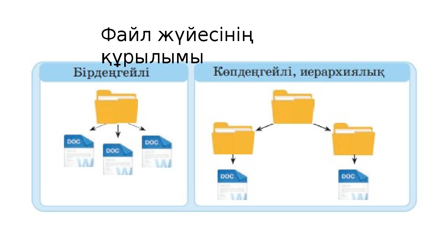 Файл жүйесінің құрылымы