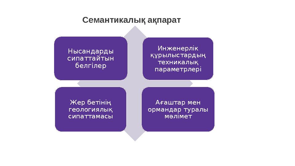 Семантикалық ақпарат Нысандарды сипаттайтын белгілер Инженерлік құрылыстардың техникалық параметрлері Жер бетінің геология