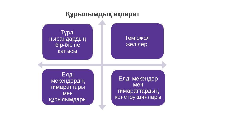 Құрылымдық ақпарат Түрлі нысандардың бір-біріне қатысы Теміржол желілері Елді мекендердің ғимараттары мен құрылымдары Ел