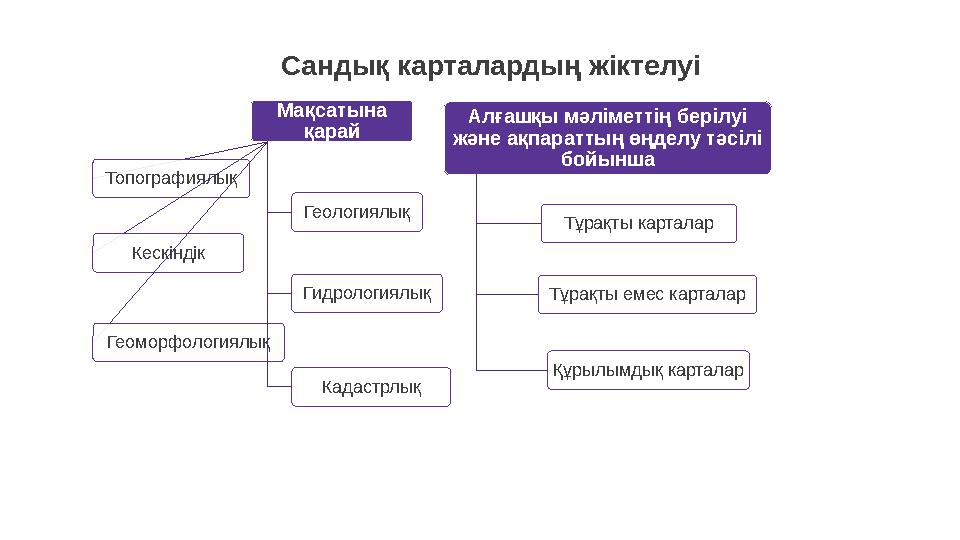 Сандық карталардың жіктелуі Мақсатына қарай ГеологиялықТопографиялық Кескіндік Гидрологиялық Геоморфологиялық Кадастрлық Алғашқ