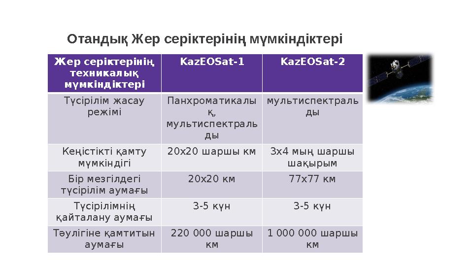 Отандық Жер серіктерінің мүмкіндіктері Жер серіктерінің техникалық мүмкіндіктері KazEOSat-1 KazEOSat-2 Түсірілім жасау режімі