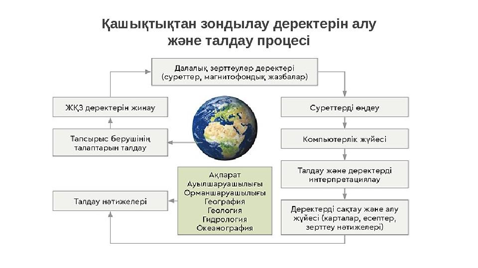 Қашықтықтан зондылау деректерін алу және талдау процесі