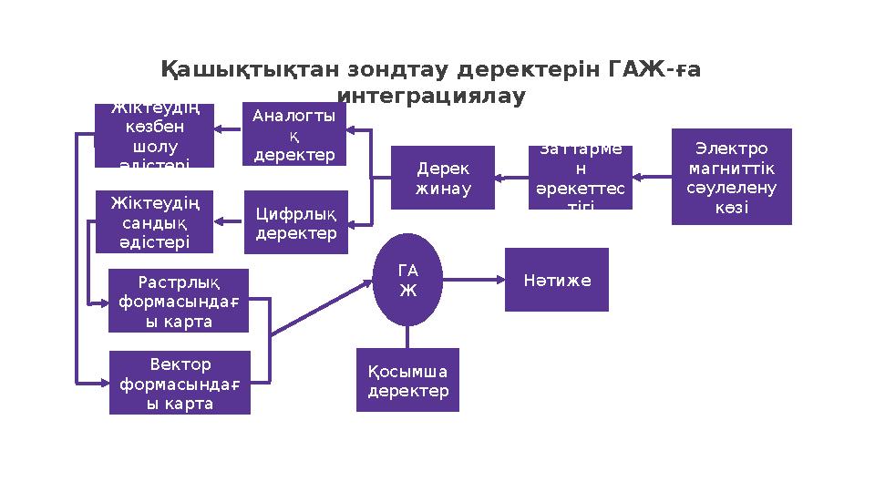 Қашықтықтан зондтау деректерін ГАЖ-ға интеграциялау Заттарме н әрекеттес тігі Электро магниттік сәулелену көзіДерек жинауЖі