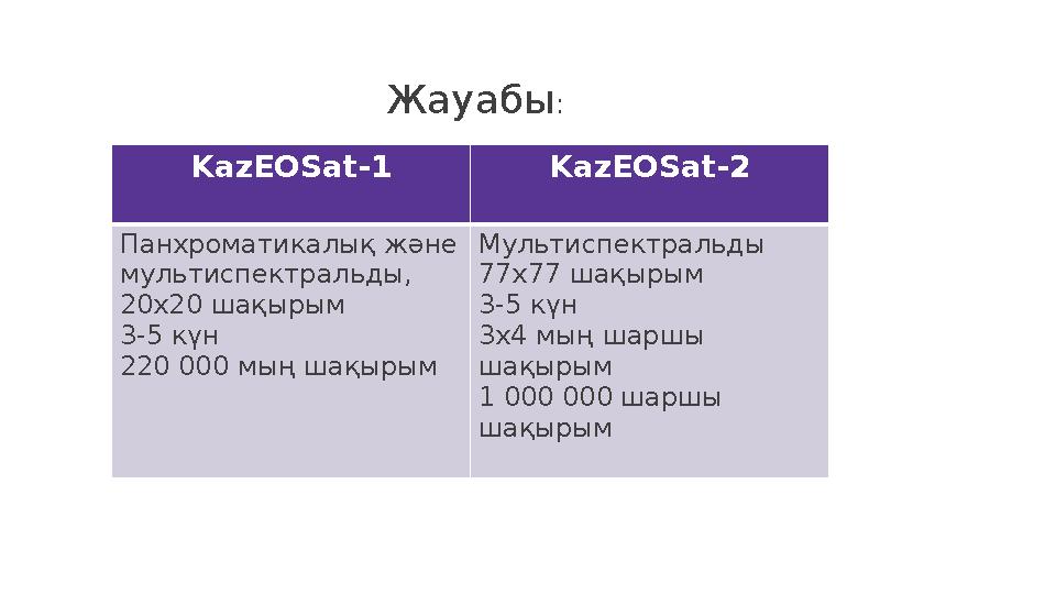 Жауабы : KazEOSat-1 KazEOSat- 2 Панхроматикалық және мультиспектральды, 20х20 шақырым 3-5 күн 220 000 мың шақырым Мультиспектр