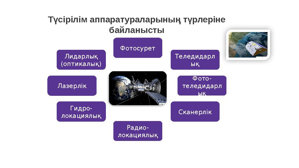 Түсірілім аппаратураларының түрлеріне байланысты Лидарлық (оптикалық) Лазерлік Гидро- локациялық Радио- локациялық Сканерлік Ф