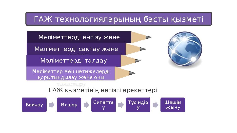 ГАЖ технологияларының басты қызметі Мәліметтерді енгізу және жаңарту Мәліметтерді сақтау және өзгерту Мәліметтерді талдау Мәлі