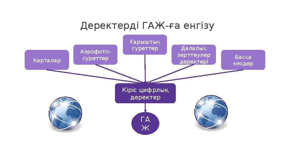 Деректерді ГАЖ-ға енгізу Карталар Аэрофото- суреттер Ғарыштық суреттер Далалық зерттеулер деректері Басқа көздер Кіріс цифрл