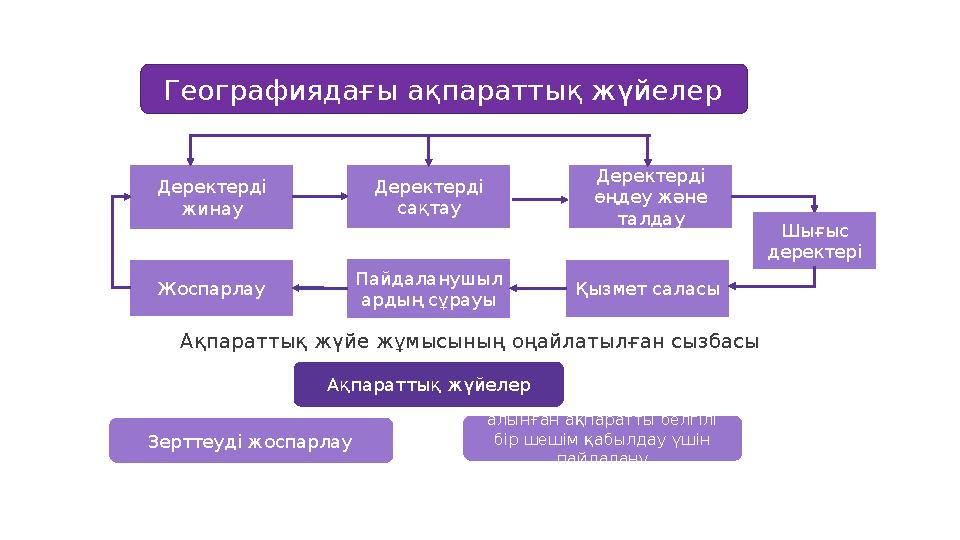 Географиядағы ақпараттық жүйелер Деректерді жинау Деректерді сақтау Деректерді өңдеу және талдау Қызмет саласыПайдаланушыл