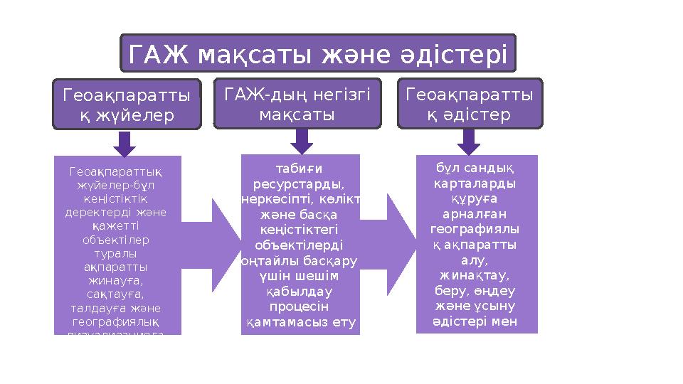 Геоақпараттық жүйелер-бұл кеңістіктік деректерді және қажетті объектілер туралы ақпаратты жинауға, сақтауға, талдауға