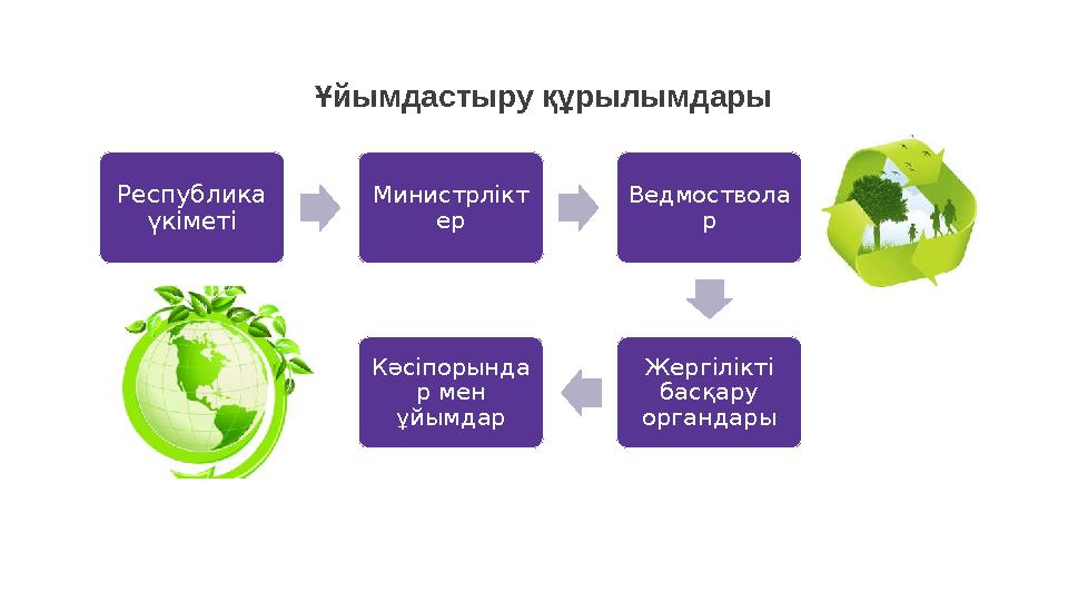 Ұйымдастыру құрылымдары Республика үкіметі Министрлікт ер Ведмоствола р Жергілікті басқару органдарыКәсіпорында р мен ұйымда