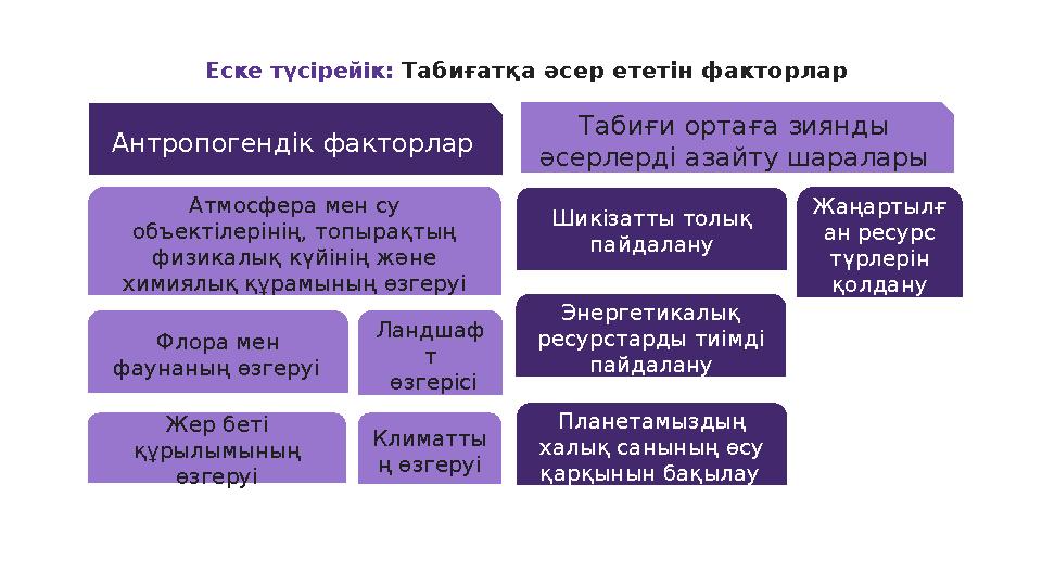 3 Еске түсірейік: Табиғатқа әсер ететін факторлар Антропогендік факторлар Табиғи ортаға зиянды әсерлерді азайту шаралары Л