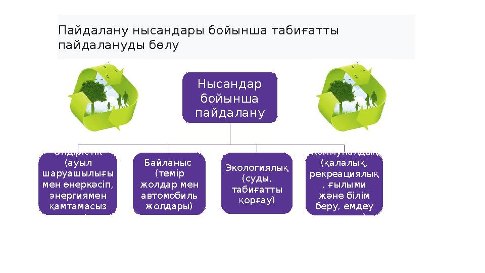 6 Пайдалану нысандары бойынша табиғатты пайдалануды бөлу Нысандар бойынша пайдалану Өндірістік (ауыл шаруашылығы мен өне