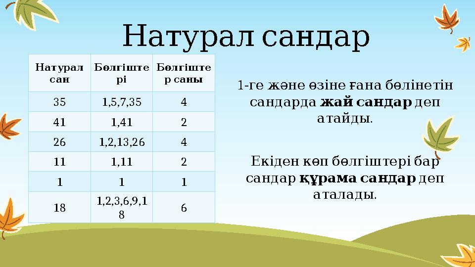 Натурал сандар Н атурал сан Б өлгіште рі Б өлгіште р саны 35 1,5,7,35 4 41 1,41 2 26 1,2,13,26 4 11 1,11 2 1 1 1 18 1,2,3