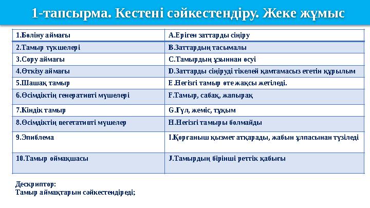 1-тапсырма. Кестені сәйкестендіру. Жеке жұмыс 1.Бөліну аймағы A. Еріген заттарды сіңіру 2.Тамыр түкшелері B. Заттардың