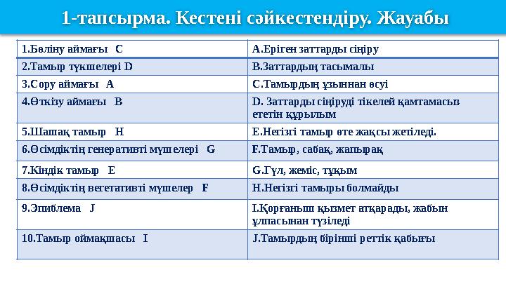 1-тапсырма. Кестені сәйкестендіру. Жауабы 1.Бөліну аймағы C A. Еріген заттарды сіңіру 2.Тамыр түкшелері D B. Заттардың