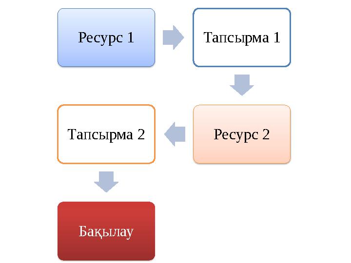 Ресурс 1 Тапсырма 1 Ресурс 2Тапсырма 2 Бақылау