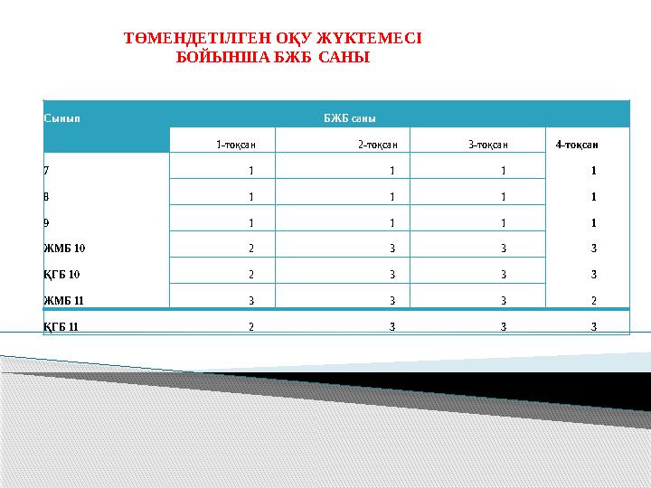 ТӨМЕНДЕТІЛГЕН ОҚУ ЖҮКТЕМЕСІ БОЙЫНША БЖБ САНЫ Сынып БЖБ саны 1-тоқсан 2-тоқсан 3-тоқсан 4-тоқсан 7 1 1 1 1 8 1 1 1 1