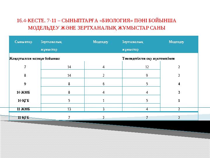 16.4-КЕСТЕ. 7-11 – СЫНЫПТАРҒА «БИОЛОГИЯ» ПӘНІ БОЙЫНША МОДЕЛЬДЕУ ЖӘНЕ ЗЕРТХАНАЛЫҚ ЖҰМЫСТАР САНЫ Сыныптар Зертханалық ж