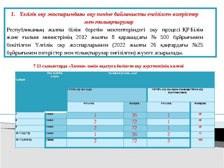 1. Үлгілік оқу жоспарындағы оқу пәніне байланысты енгізілген өзгерістер мен толықтырулар Республиканың жалпы