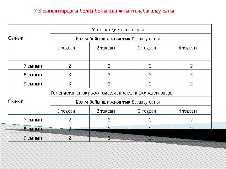7-9 сыныптардағы бөлім бойынша жиынтық бағалау саны Сынып Үлгілік оқу жоспарлары Бөлім бойынша жиынтық б