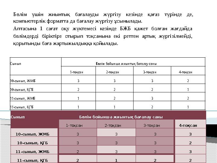Бөлім үшін жиынтық бағалауды жүргізу кезінде қағаз түрінде де, компьютерлік форматта да бағалау жүргізу