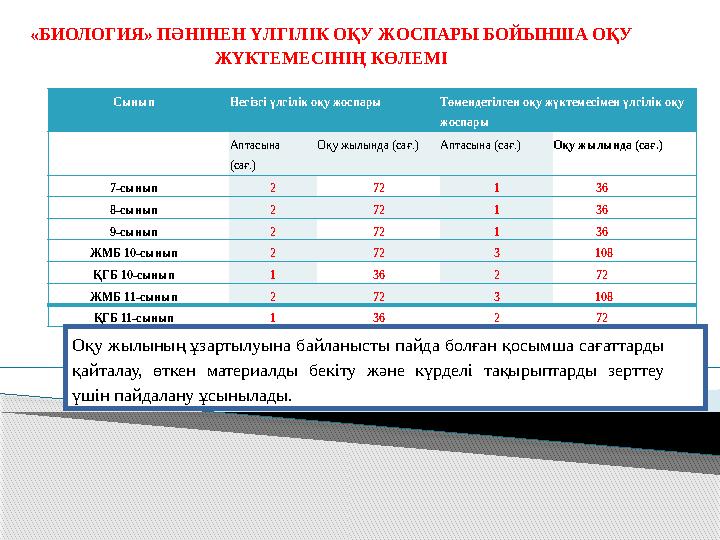 «БИОЛОГИЯ» ПӘНІНЕН ҮЛГІЛІК ОҚУ ЖОСПАРЫ БОЙЫНША ОҚУ ЖҮКТЕМЕСІНІҢ КӨЛЕМІ Сынып Негізгі үлгілік оқу жоспары Т