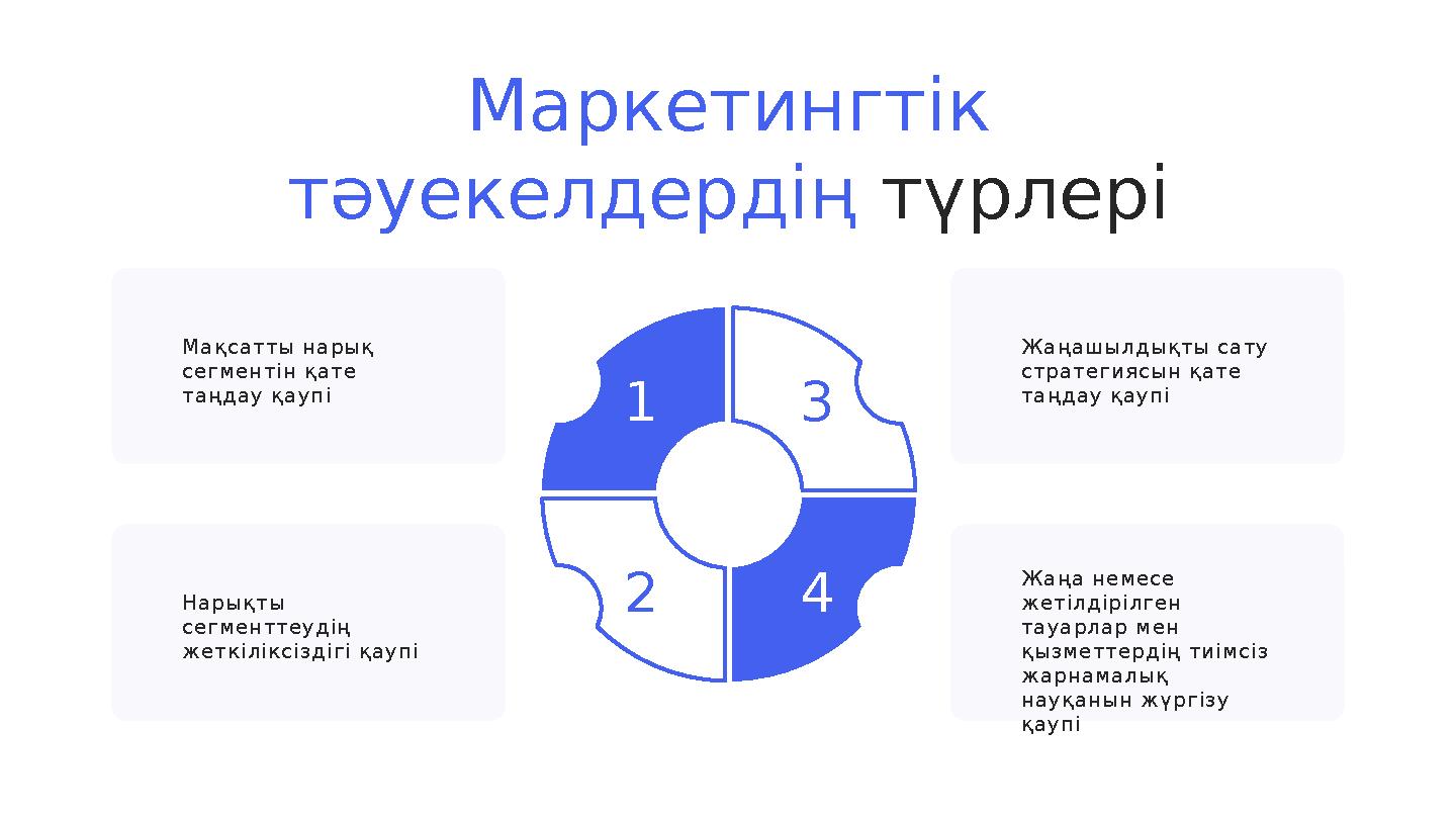 Маркетингтік тәуекелдердің түрлері 43 21 Ж аңаш ы л дық ты с ату с тр ате г и яс ы н қате таңдау қ ау пі Ж аңа не м е