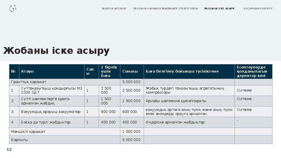 Жобаны іске асыру 12 № Атауы Сан ы 1 бірлік үшін баға Сомасы Баға белгілеу бойынша түсініктеме Есептеулерде қолданылатын дер