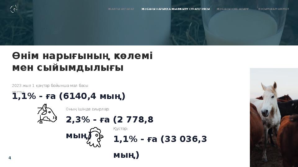 4 2023 жыл 1 қаңтар бойынша мал басы артты: 1,1% - ға (6140,4 мың) Оның ішінде сиырлар: 2,3% - ға (2 778,8 мың) Құстар: 1,1