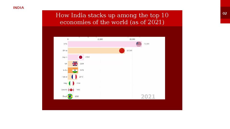 INDIA 02 How India stacks up among the top 10 economies of the world (as of 2021)