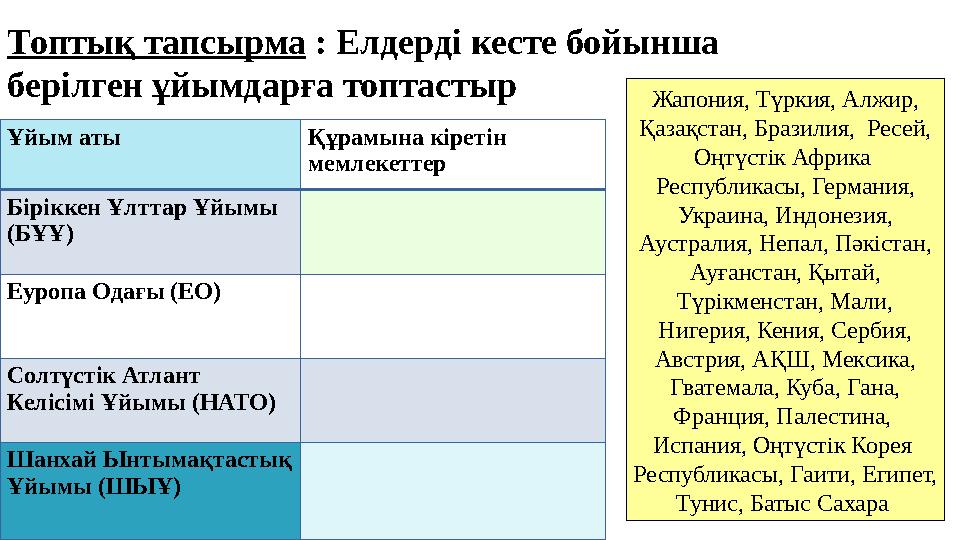 Топтық тапсырма : Елдерді кесте бойынша берілген ұйымдарға топтастыр Ұйым аты Құрамына кіретін мемлекеттер Біріккен Ұлттар Ұй