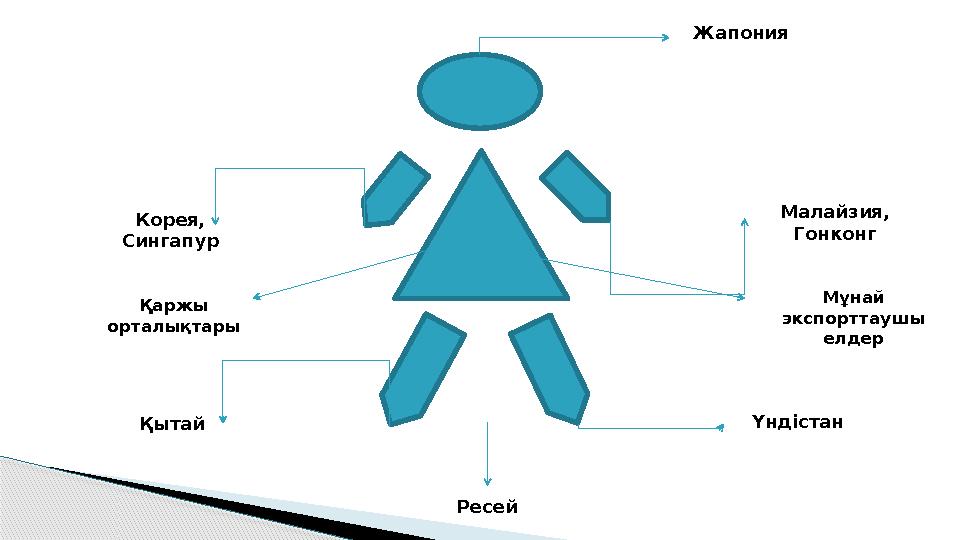 Жапония Үндістан РесейҚытайКорея, Сингапур Малайзия, Гонконг Мұнай экспорттаушы елдерҚаржы орталықтары