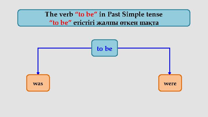 The verb “to be” in Past Simple tense “ to be” етістігі жалпы өткен шақта to be was were