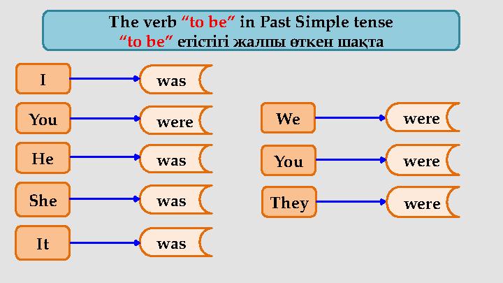 I You was were was wereThe verb “to be” in Past Simple tense “ to be” етістігі жалпы өткен шақта We You They ItHe She was