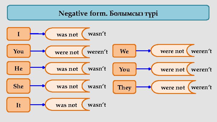 Negative form . Болымсыз түрі I You was not were not was not were not wasn’t wasn’t weren’tWe You They ItHe She wasn’t wasn’tw