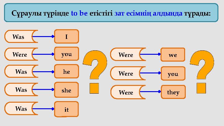 Сұраулы түрінде to be етістігі зат есімнің алдында тұрады: IWas you ithe she we you theyWere Was Was Was Were Were Were