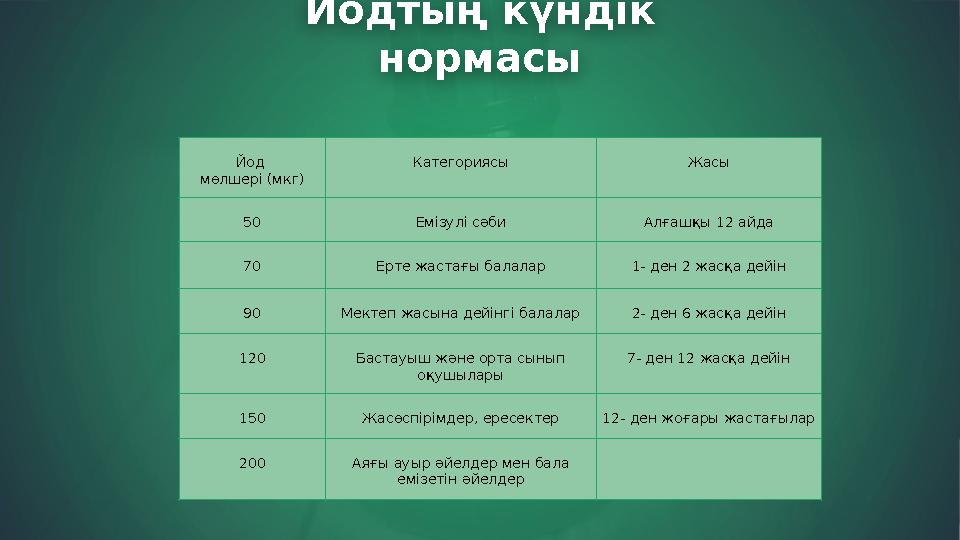 Йодтың күндік нормасы Йод мөлшері (мкг) Категориясы Жасы 50 Емізулі сәби Алғашқы 12 айда 70 Ерте жастағы балалар 1- ден 2 жасқ