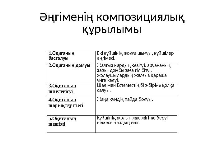 Әңгіменің композициялық құрылымы 1. Оқиғаның басталуы Екі күйшінің жолға шығуы, күйшілер әңгімесі. 2. Оқиғаның дамуы Жалғыз