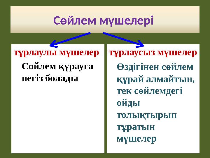 Сөйлем мүшелері тұрлаулы мүшелер Сөйлем құрауға негіз болады тұрлаусыз мүшелер Өздігінен сөйлем құрай алмайтын, тек сөйлемде